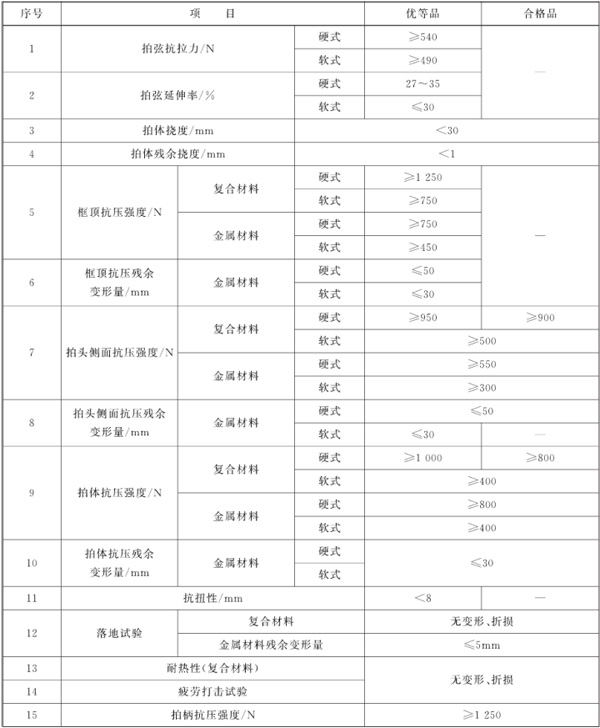 表1:網球拍物理性能參數(shù)