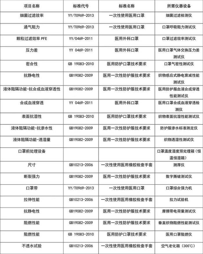 醫(yī)用口罩檢測項目、標(biāo)準(zhǔn)和設(shè)備表